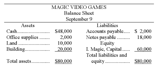The accountant of Magic Video Games prepared a balance sheet immediately after each transaction was recorded. During September, the first month of operation, the following balance sheets were prepared: Required: Describe the nature of each of these five transactions for the month of September.