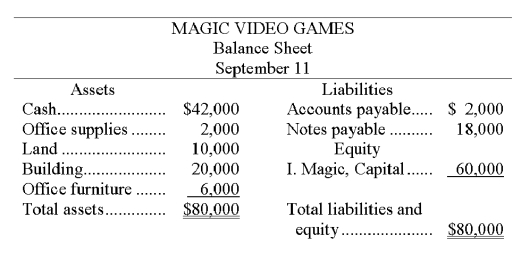 The accountant of Magic Video Games prepared a balance sheet immediately after each transaction was recorded. During September, the first month of operation, the following balance sheets were prepared: Required: Describe the nature of each of these five transactions for the month of September.