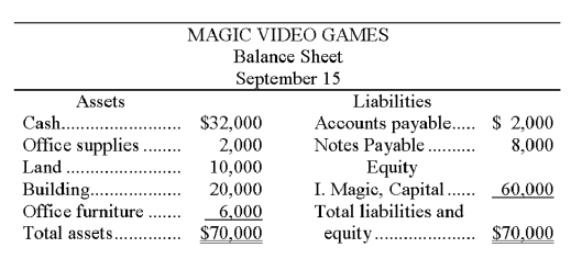 The accountant of Magic Video Games prepared a balance sheet immediately after each transaction was recorded. During September, the first month of operation, the following balance sheets were prepared: Required: Describe the nature of each of these five transactions for the month of September.
