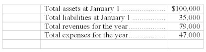 Data for Madison Realty are as follows: The owner, Mary Madison, withdrew a total of $30,000 for personal use during the year. Using the above data, prepare Madison Realty's Statement of Owner's Equity for the year ended December 31.
