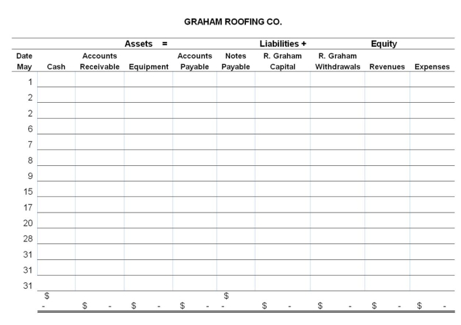 Graham Roofing Company, owned by R. Graham, began operations in May and completed the following transactions during that first month of operations. Show the effects of the transactions on the accounts of the accounting equation by recording increases and decreases in the appropriate columns in the table below. Do not determine new account balances after each transaction. Determine the final total for each account and verify that the equation is in balance.