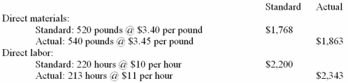 Standard cost system-materials and labor variances Job no.811 involved the production of 200 units of product MF.The total standard and actual costs for materials and direct labor on this job are shown below: Compute the following cost variances for job no.811.Indicate whether each variance is favorable (F)or unfavorable (U). (a)Materials price variance: $_______________ (b)Materials quantity variance: $_______________ (c)Labor rate variance: $_______________ (d)Labor efficiency variance: $_______________