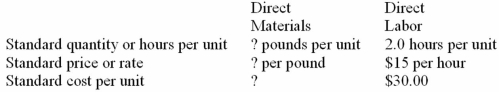 Standard cost system-materials and labor variances The Hemlock Corporation produces a single product.The company has developed the following standards for labor and materials: During the past month,the company purchased 3,500 pounds of direct materials at a total cost of $4,550.All of this material was used in the production of 1,300 units of output.Direct labor cost totaled $40,300 for the month.The following variances have been computed: Compute the following.If the result is a variance indicate whether it is favorable or unfavorable.If necessary,round your answers. (a)The standard price of materials ________________. (b)The standard quantity of materials allowed per unit of output _________. (c)The actual direct labor cost per hour for the month _____________. (d)The labor rate variance _____________________.