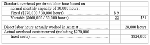 Standard cost system-overhead variances Assume the following data for John Company's August operations. (a)Compute the amount of overhead applied to Work in Process during August.$_______________ (b)Compute the total manufacturing overhead budgeted based on hours worked during August.$_______________ (c)Compute the overhead spending variance for August.Indicate whether favorable (F)or unfavorable (U).$_______________ (d)Compute the overhead volume variance for August.Indicate whether favorable (F)or unfavorable (U).$_______________