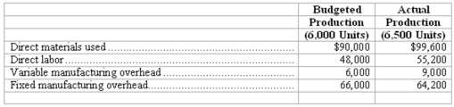 Flexible budget-variances The cost accountant for Bradley,Inc.,prepared the following monthly performance report relating to the Finishing Department: (a)Compute the amounts that should be included for each of the following in a flexible budget prepared for a 6,500-unit level of production: (1)Direct materials: $_______________ (2)Direct labor: $_______________ (3)Fixed manufacturing overhead: $_______________ (b)Assume that a revised performance report is prepared for the 6,500-unit level of production using a flexible budget approach.Compute the cost variances for each of the following.Indicate whether each variance is favorable (F)or unfavorable (U).