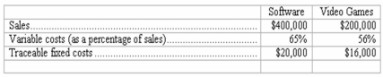 Responsibility income statement-preparation Gameland Village is segmented into two sales departments: software and video games.During April,these two departments reported the following operating results: In addition,fixed costs common to both departments amounted to $42,000. Complete the following segmented income statement for Gameland Village.Follow the contribution margin approach,and show percentages as well as dollar amounts.Conclude your income statement with the company's income from operations.