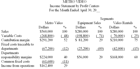 Using a responsibility income statement Shown below is the current monthly income statement of Metro Video,by profit centers: On the basis of this information,compute the increase in monthly income from operations that may be expected to result from each of the following actions: (a)Spending $5,000 per month in advertising is expected to increase sales in the Equipment Sales Department by 35%.$________________ (b)Closing the Equipment Sales Department and allowing the Video Rentals Department to expand is expected to increase the revenue of the Video Rentals Department by $105,000 per month.This action also is expected to increase fixed costs traceable to the Video Rentals Department by $40,000 per month.$_______________