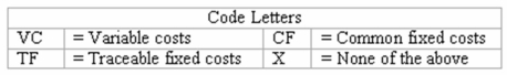 Responsibility income statement-cost classification Milton's,a large department store,prepares income statements by sales department.These statements follow the contribution margin approach,showing contribution margin and responsibility margin for each profit center as well as monthly income from operations for the store.Indicate the classification of each of the costs listed below by inserting the appropriate code letters in the space provided. Costs ____ (a)The cost of merchandise sold in the Women's Sportswear Department. ____ (b)Advertising a sale in the Housewares Department (classify as a fixed cost). ____ (c)Depreciation on equipment used in the Automotive Service Department. ____ (d)Depreciation on the store's heating and air conditioning system. ____ (e)Monthly salary of the manager of the Toy Department. ____ (f)Sales taxes collected from customers and paid to local tax authorities. ____ (g)Monthly salaries of store security guards.