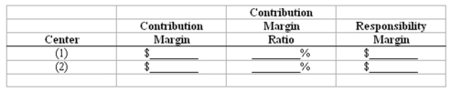 Evaluation of responsibility centers Shown below are the current-year data for two investment centers of Chelsea Trading,Inc.The total assets utilized by each of these investment centers during the year amount to $1,500,000: (a)Compute the following measures for each investment center: (b)Assume that a $3,000 monthly expenditure for advertising could increase the monthly sales of either investment center by $20,000.Which center should the company advertise to receive the maximum benefit from its advertising expenditure? Center _________.Explain your reasoning: