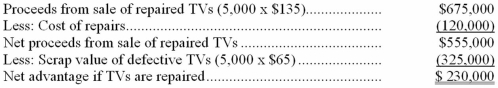 Decision-Repair the televisions  