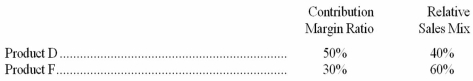 <strong>Unique Corporation manufactures two products; data are shown below: If Unique's monthly fixed costs average $400,000,what is its break-even point expressed in sales dollars? (Rounded)</strong> A)$1,320,462. B)$1,250,000. C)$1,400,000. D)$1,052,632.