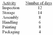 Just-in-time manufacturing Candycane Co.is trying to determine how long it takes for one of its products to pass through the production process.The following information was assembled regarding how many days the product spends in various production activities: (a)Which of the above activities are value-added activities? (b)What is Candycane's total cycle time? (c)Determine Candycane's manufacturing efficiency ratio.