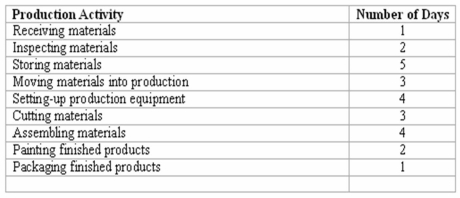 JIT systems' manufacturing efficiency ratio Methodical Corporation is considering the implementation of a JIT inventory system.The company recently analyzed its cycle time to determine the average number of days spent in each activity of its production process.A summary of the analysis is shown below: (a)Methodical's value-added production activities include: ________________________. (b)Methodical's total cycle time is __________ days. (c)Methodical's manufacturing efficiency ratio is __________%. (d)Which activities might be reduced or eliminated should Methodical implement a JIT system?