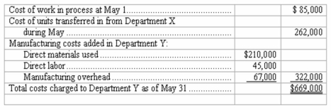 Process costing system-journal entries Milton Manufacturing uses a process costing system.Products are processed successively by Department X and Department Y and are then transferred to the finished goods warehouse.Shown below is cost information for Department Y during the month of May: The cost of work in process in Department Y at May 31 has been determined to be $113,500. In the space provided,prepare a general journal entry to summarize for the month of May each of the following categories of transactions (you may omit explanations): (a.)The transfer of production from Department X to Department Y. (b.)The recording of manufacturing costs incurred in Department Y during May.(Use a single journal entry.) (c.)The transfer of completed units from Department Y to the finished goods warehouse.