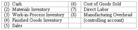 Job order cost system-journal entries Shown below is a partial list of accounts for Miles Mfg.Co.,followed by a list of transactions.Indicate the accounts that would be debited and credited in recording each transaction by placing the appropriate account numbers in the space provided.The company uses a job order cost accounting system.