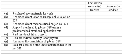Job order cost system-journal entries Shown below is a partial list of accounts for Miles Mfg.Co.,followed by a list of transactions.Indicate the accounts that would be debited and credited in recording each transaction by placing the appropriate account numbers in the space provided.The company uses a job order cost accounting system.