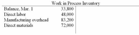 Job order cost system Continental Company uses a job order cost accounting system.During March,three jobs were completed and the costs were computed as follows: job no.1,$89,000; job no.2,$58,800; job no.3,$54,000.As of March 31,the following amounts had been charged to the Work in Process Inventory controlling account in the general ledger: (a)Prepare the general journal entry to reflect the jobs completed during March: (b)Compute the cost of the unfinished jobs at March 31.$__________