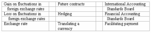 Accounting terminology Listed below are nine technical accounting terms introduced in this chapter: Each of the following statements may (or may not)describe one of these technical terms.In the space provided below each statement,indicate the accounting term described,or answer None if the statement does not correctly describe any of the terms. _____ (a)The strategy of creating offsetting positions so that losses from currency fluctuations will be offset by gains resulting from the same fluctuations. _____ (b)The price of foreign currency,stated in terms of the domestic currency. _____ (c)An item likely to appear in the income statements of American-based importers when foreign exchange rates are rising. _____ (d)The organization responsible for developing uniform worldwide accounting standards. _____ (e)Payments made to foreign officials to expedite paperwork. _____ (f)The process of restating an amount of foreign currency in terms of the equivalent number of U.S.dollars. _____ (g)An item likely to appear in the income statements of American-based exporters when foreign exchange rates are falling.