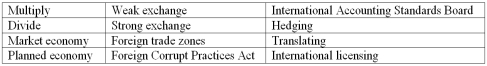 Listed below are several terms and statements with missing expressions.Fill in the blanks with the appropriate term. (1)To convert a foreign currency to an equivalent dollar amount _________ the foreign currency by the foreign exchange rate. (2)To convert a dollar amount into an equivalent amount of foreign currency ___________ the dollar amount by the exchange rate. (3)The __________ prohibits companies engaged in global activities from bribing officials of foreign countries. (4)Goods imported into __________ are duty free. (5)___________ minimizes or eliminates the risk of loss associated with foreign currency fluctuations. (6)In a __________ ownership of land and the means of production are privately held. (7)In a __________ the government allocates resources and determines output among various segments of the economy. (8)The process of restating an amount of foreign currency in terms of the equivalent number of dollars is called ________ the foreign currency. (9)A currency is described as ___________ when its exchange rate is rising relative to other currencies. (10)A currency is described as __________ when its exchange rate is falling in relation to other currencies.