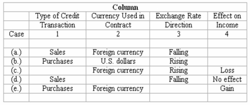 Foreign currency transactions The following table summarizes the facts of five independent cases (labeled a through e)of American companies engaging in credit transactions with foreign corporations while the foreign exchange rate is fluctuating: Instructions: After evaluating the information about each case,fill the blank space that has been left in one of the four columns. The content of each column and the word or words that you should enter in the blank spaces are described below: Column 1 indicates the type of credit transaction in which the American company engaged with the foreign corporations.The answer entered in this column should be either Sales or Purchases. Column 2 indicates the currency in which the invoice price is stated.The answer may be either U.S.dollars or Foreign currency. Column 3 indicates the direction in which the foreign currency exchange rate has moved between the date of the credit transaction and the date of settlement.The answer in this column may be either Rising or Falling. Column 4 indicates the effect of the exchange rate fluctuation upon the income of the American company.The answers entered in this column are to be selected from the following: Gain, Loss, or No effect.