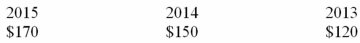 <strong>During the years 2013 through 2015,Powers,Inc.,reported the following amounts of net income (dollars in thousands): Relative to the prior year,the percentage change in net income:</strong> A)Was the same in 2014 and 2015. B)Was larger in 2015 than in 2014. C)Was smaller in 2015 than in 2014. D)Cannot be determined without knowing how many shares of stock were outstanding.