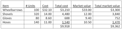 <strong>Green Leaf Company had the following information available on December 31: Management applies the LCM rule on the basis of inventory category and includes wheelbarrows and hoses in the large implement category and shovels and gloves in the small implement category.What is the write-down required?</strong> A)$864. B)$556. C)$576. D)$710.