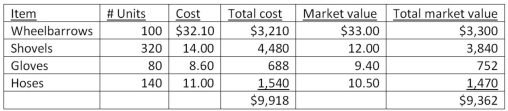<strong>Green Leaf Company had the following information available on December 31: Management applies the LCM rule on the basis of individual inventory items.What is the write-down required?</strong> A)$864. B)$556. C)$576. D)$710.