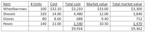 <strong>Green Leaf Company had the following information available on December 31: Management applies the LCM rule on the basis of the total inventory.What is the write-down required?</strong> A)$864. B)$556. C)$576. D)$710.