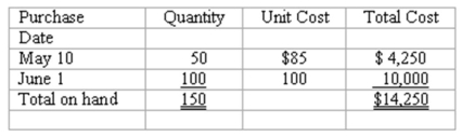 Inventory flow assumptions The perpetual inventory records of Handy Hardware show 150 units of a particular product on hand,acquired at the following dates and costs: On June 3,Handy sold 120 units of this product. Instructions: Prepare a journal entry to record the cost of goods sold relating to the sale on June 3,assuming that Handy uses: (Show your computations as per below format.) (a)A LIFO flow assumption. (b)A FIFO flow assumption. (c)The average cost (or moving average)flow assumption.