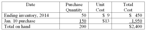 Inventory flow assumptions Arrow,Inc.uses a perpetual inventory system.On January 22,2015,the company had 200 units of a particular product on hand,with a total cost of $2,400.The per-unit costs were: On January 24,2015,Arrow sold 65 units of this product. Using the three flow assumptions listed below,compute (1)the cost of goods sold,and (2)the cost of the inventory of this product on hand after this sale.Show your computations as per below format.