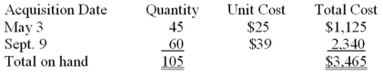 Shrinkage losses At year-end,the perpetual inventory records of James Products indicate 105 units of a particular product in inventory,acquired at the following dates and unit costs: A complete physical inventory taken at year-end indicates only 93 units of this product actually are on hand. Determine the dollar amount of the shrinkage loss assuming that James uses: