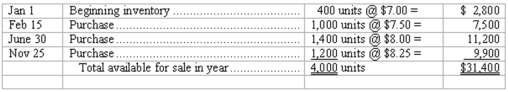 Periodic inventory systems Funky Fashions uses a periodic inventory system.The beginning inventory of a particular product,and the purchases during the current year,were as follows: At December 31,the ending inventory of this product consisted of 1,300 units. Determine the cost of the year-end inventory and the cost of goods sold for this product under each of the following methods of inventory valuation: