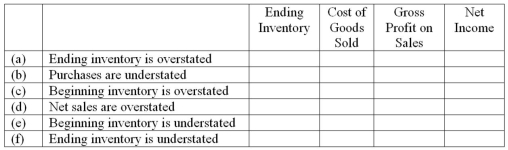 Effects of errors in inventory valuation Show the effect,if any,of each of the following errors on ending inventory,cost of goods sold,gross profit on sales,and net income by placing the appropriate symbol in each column.In use is the periodic inventory system.Use the following symbols: O = Overstated,U = Understated,NE = No Effect.