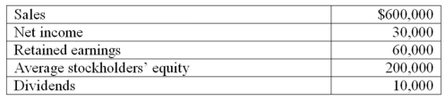 The following information is available: What is the return on equity? (round to the nearest number)