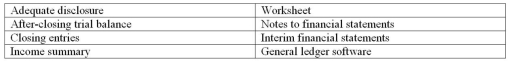 Accounting terminology Listed below are eight technical accounting terms emphasized in this chapter: In the space provided for each statement,indicate the accounting term described. ______ a.The generally accepted accounting principle of providing with financial statements any information that users need to interpret those statements properly. ______ b.A trial balance prepared after all closing entries have been posted.This trial balance consists only of accounts for assets,liabilities,and owners' equity. ______ c.Journal entries made at the end of the period for the purpose of closing temporary accounts (revenue,expense,and dividend accounts)and transferring balances to the Retained Earnings account. ______ d.Computer software used for recording transactions,maintaining journals and ledgers,and preparing financial statements.Also includes spreadsheet capabilities for showing the effects of proposed adjusting entries or transactions on the financial statements without actually recording these entries in the accounting records. ______ e.The summary account in the ledger to which revenue and expense accounts are closed at the end of the period.The balance (credit balance for a net income,debit balance for a net loss)is transferred to the Retained Earnings account. ______ f.Financial statements prepared for periods of less than one year (includes monthly and quarterly statements). ______ g.Supplemental disclosures that accompany financial statements.They provide users with various types of information considered necessary for the proper interpretation of the statements. ______ h.A multicolumn schedule showing the relationships among the current account balances (a trial balance),proposed or actual adjusting entries or transactions,and the financial statements that would result if these adjusting entries or transactions were recorded.Used both at the end of the accounting period as an aid to preparing financial statements and for planning purposes.