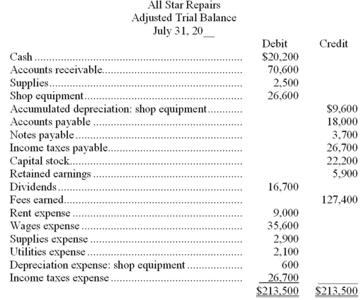 Preparation of financial statements Using the Adjusted Trial Balance shown below,prepare (a)an Income Statement and (b)a Statement of Retained Earnings for All Star Repairs.