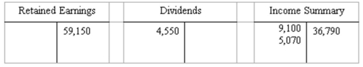 Given the following information for the Maple Tree Co.for the year ended December 31,2014,prepare a Statement of Retained Earnings.