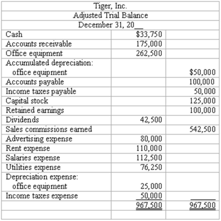 Closing entries An Adjusted Trial Balance for Tiger Inc.,at December 31 appears below. Prepare journal entries to close the accounts.Use four entries to: (1)close the revenue account,(2)close the expense accounts,(3)close the Income Summary account,and (4)close the Dividends account.