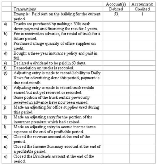 Adjustments and closing process-basic entries Selected ledger accounts used by Speedy Truck Rentals Inc.,are listed along with identifying numbers.Following this list of account numbers and titles in a series of transactions,you are required to indicate the proper accounts to be debited and credited for each transaction.