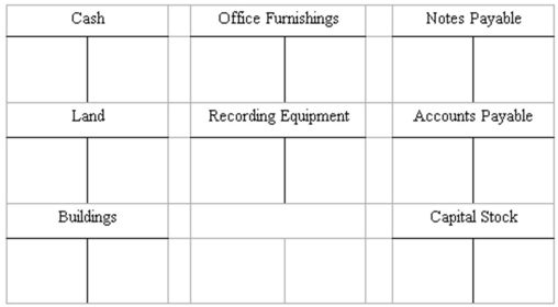 Recording transactions in T accounts; trial balance On May 15,George Manny began a new business,called Sounds,Inc.,a recording studio to be rented out to artists on an hourly or daily basis.The following six transactions were completed by the business during May: (A.)Issued to Manny 5,000 shares of capital stock in exchange for his investment of $200,000 cash. (B.)Purchased land and a building for $410,000,paying $100,000 cash and signing a note payable for the balance.The land was considered to be worth $310,000 and the building $100,000. (C.)Installed special insulation and soundproofing throughout most of the building at a cost of $120,000.Paid $32,000 cash and agreed to pay the balance in 60 days.Manny considers these items to be additional costs of the building. (D.)Purchased office furnishings costing $18,000 and recording equipment costing $88,400 from Music Supplies.Sounds paid $28,000 cash with the balance due in 30 days. (E.)Borrowed $180,000 from a bank by signing a note payable. (F.)Paid the full amount of the liability to Music Supplies arising from the purchases in D above. Instructions (A.)Record the above transactions directly in the T accounts below.Identify each entry in a T account with the letter shown for the transaction.This exercise does not call for the use of a journal. (B.)Prepare a trial balance at May 31 by completing the form provided.