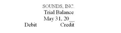 Recording transactions in T accounts; trial balance On May 15,George Manny began a new business,called Sounds,Inc.,a recording studio to be rented out to artists on an hourly or daily basis.The following six transactions were completed by the business during May: (A.)Issued to Manny 5,000 shares of capital stock in exchange for his investment of $200,000 cash. (B.)Purchased land and a building for $410,000,paying $100,000 cash and signing a note payable for the balance.The land was considered to be worth $310,000 and the building $100,000. (C.)Installed special insulation and soundproofing throughout most of the building at a cost of $120,000.Paid $32,000 cash and agreed to pay the balance in 60 days.Manny considers these items to be additional costs of the building. (D.)Purchased office furnishings costing $18,000 and recording equipment costing $88,400 from Music Supplies.Sounds paid $28,000 cash with the balance due in 30 days. (E.)Borrowed $180,000 from a bank by signing a note payable. (F.)Paid the full amount of the liability to Music Supplies arising from the purchases in D above. Instructions (A.)Record the above transactions directly in the T accounts below.Identify each entry in a T account with the letter shown for the transaction.This exercise does not call for the use of a journal. (B.)Prepare a trial balance at May 31 by completing the form provided.