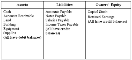 (A.)Student's answer should include two from asset and liability categories (other account titles are possible); they have been introduced to only two owner's equity accounts at this stage.   (B.)Debit and credit rules for:  