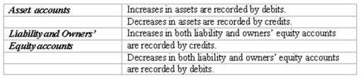 (A.)Student's answer should include two from asset and liability categories (other account titles are possible); they have been introduced to only two owner's equity accounts at this stage.   (B.)Debit and credit rules for:  