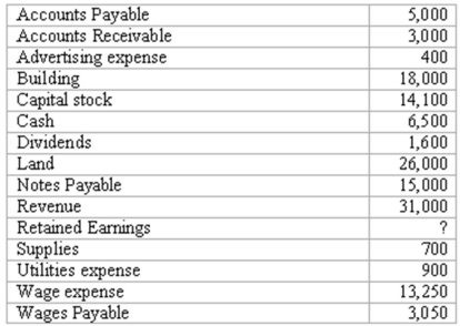 Given the following list of accounts and their amounts for Hayden's Co.in alphabetical order,prepare a trial balance for December 31,2014 as it should be presented.