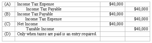 The adjusting entry to recognize income taxes due on a profit of $100,000 and a tax rate of 40% is: