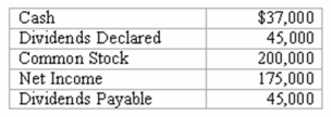 The retained earnings account of Company XYZ has a balance of $350,000 at the end of 2014.At the end of 2015 the following information is available. What is the amount of retained earnings at the end of 2015?