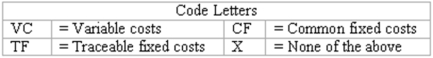 Responsibility income statement-cost classification Milton's, a large department store, prepares income statements by sales department. These statements follow the contribution margin approach, showing contribution margin and responsibility margin for each profit center as well as monthly income from operations for the store. Indicate the classification of each of the costs listed below by inserting the appropriate code letters in the space provided. Costs ______ (a) The cost of merchandise sold in the Women's Sportswear Department. ______ (b) Advertising a sale in the Housewares Department (classify as a fixed cost). ______ (c) Depreciation on equipment used in the Automotive Service Department. ______ (d) Depreciation on the store's heating and air conditioning system. _____ (e) Monthly salary of the manager of the Toy Department. _____ (f) Sales taxes collected from customers and paid to local tax authorities. _____ (g) Monthly salaries of store security guards.