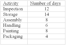 Just-in-time manufacturing Candycane Co. is trying to determine how long it takes for one of its products to pass through the production process. The following information was assembled regarding how many days the product spends in various production activities: (a) Which of the above activities are value-added activities? (b) What is Candycane's total cycle time? (c) Determine Candycane's manufacturing efficiency ratio.