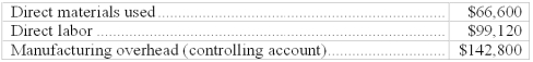 Equivalent units In the first month of operations, the manufacturing costs for Blue Sun Company were as follows: During the month 10,000 units were completed, and 5,000 units were in process at the end of the month. The 5,000 units in process were 100% completed as to materials and 80% completed as to direct labor and overhead. Compute the following: (a) Direct materials cost per equivalent unit: $________________ (b) Equivalent full units of production for direct labor and manufacturing overhead: ________________ (c) Direct labor cost per equivalent unit: $_________________ (d) Manufacturing overhead cost per equivalent unit: $_________________ (e) Total cost of 10,000 units completed: $_________________ (f) Total cost of 5,000 units in process at the end of the month: $_________________