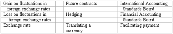 Accounting terminology Listed below are nine technical accounting terms introduced in this chapter: Each of the following statements may (or may not) describe one of these technical terms. In the space provided below each statement, indicate the accounting term described, or answer None if the statement does not correctly describe any of the terms. _____ (a) The strategy of creating offsetting positions so that losses from currency fluctuations will be offset by gains resulting from the same fluctuations. _____ (b) The price of foreign currency, stated in terms of the domestic currency. _____ (c) An item likely to appear in the income statements of American-based importers when foreign exchange rates are rising. _____ (d) The organization responsible for developing uniform worldwide accounting standards. _____ (e) Payments made to foreign officials to expedite paperwork. _____ (f ) The process of restating an amount of foreign currency in terms of the equivalent number of U.S. dollars. _____ (g ) An item likely to appear in the income statements of American-based exporters when foreign exchange rates are falling.